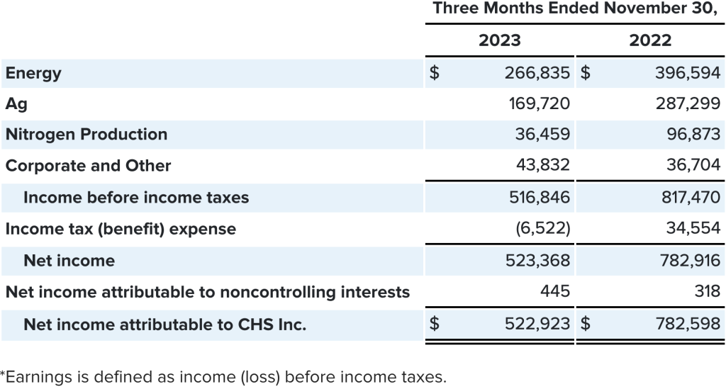 CHS income 2024 quarter 1 chart